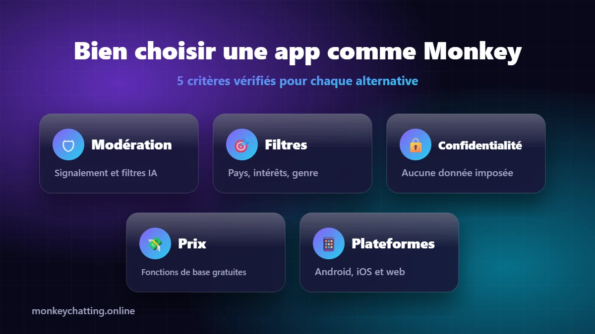 Comment choisir une application comme Monkey - modération, filtres, confidentialité, prix et plateformes