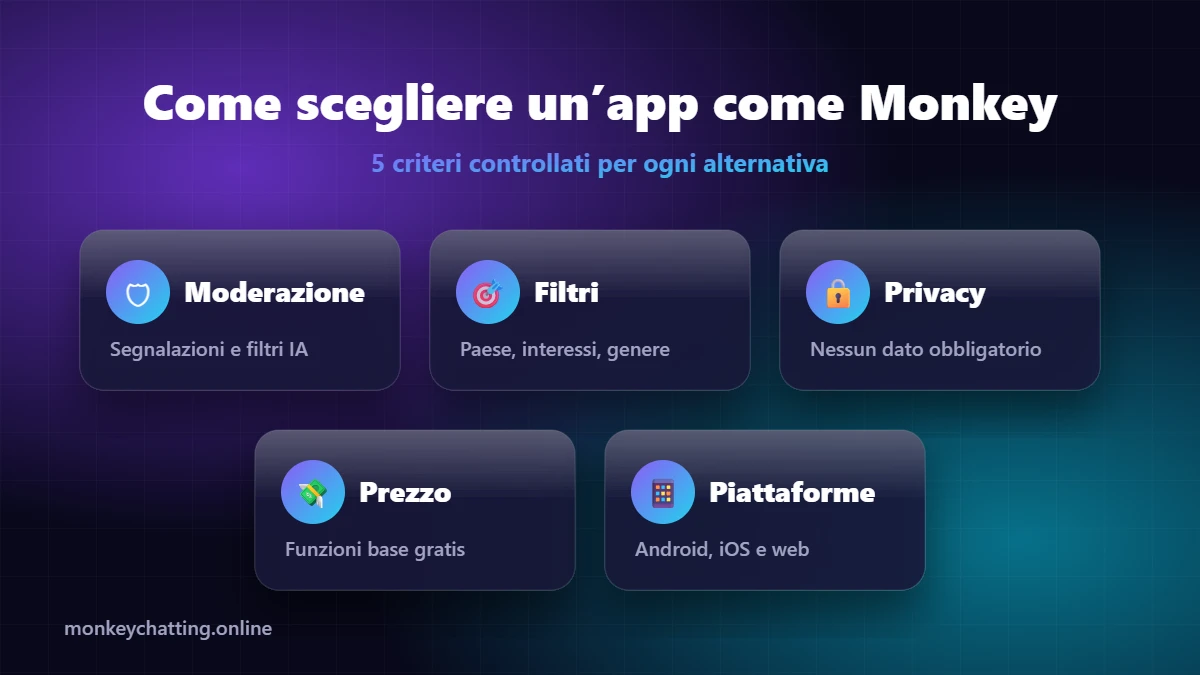 Come scegliere un’app come Monkey - moderazione, filtri, privacy, prezzo e piattaforme