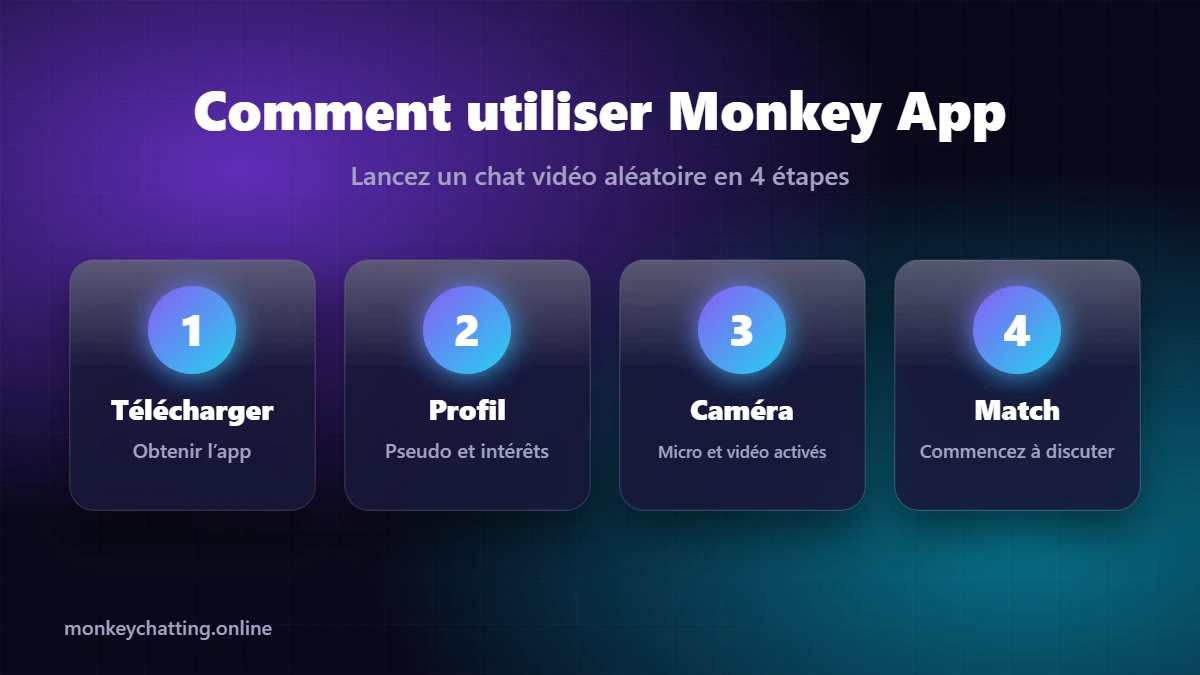 Comment utiliser Monkey App en 4 étapes : télécharger, profil, caméra, match