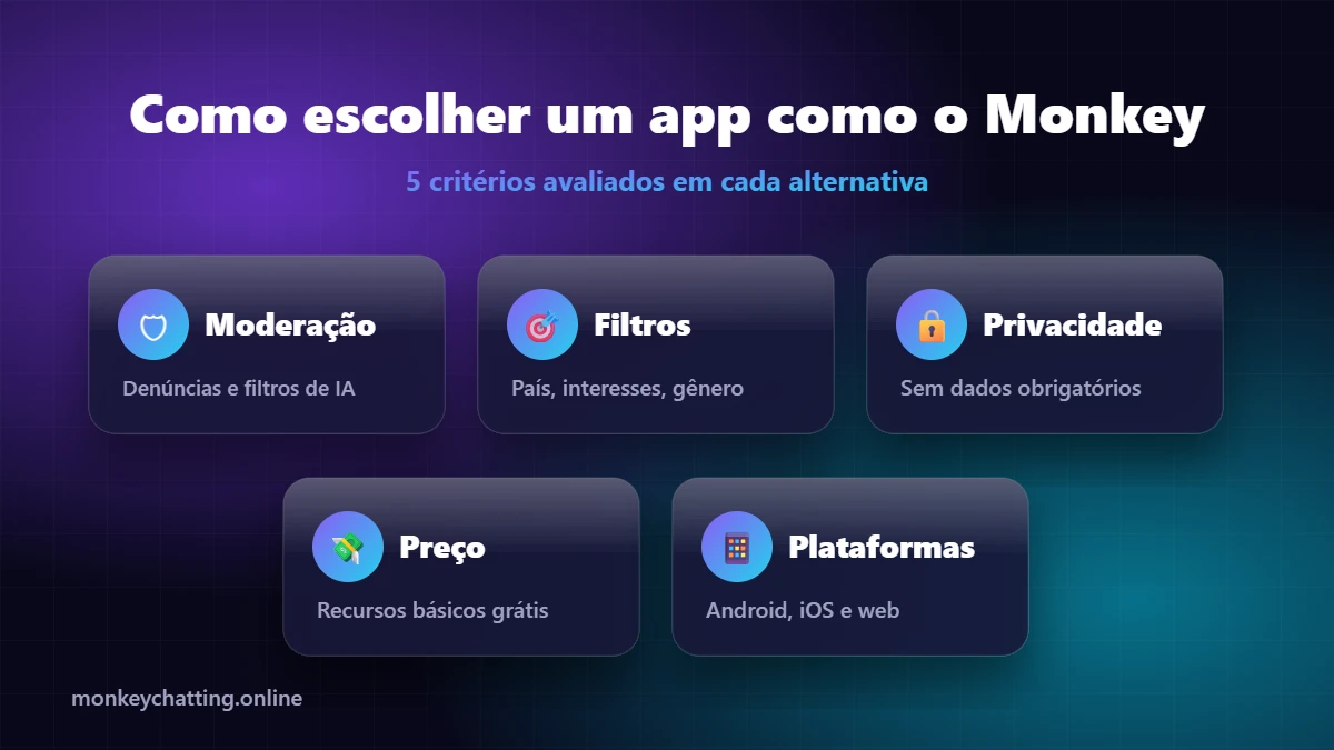 Como escolher um app como o Monkey - moderação, filtros, privacidade, preço e plataformas