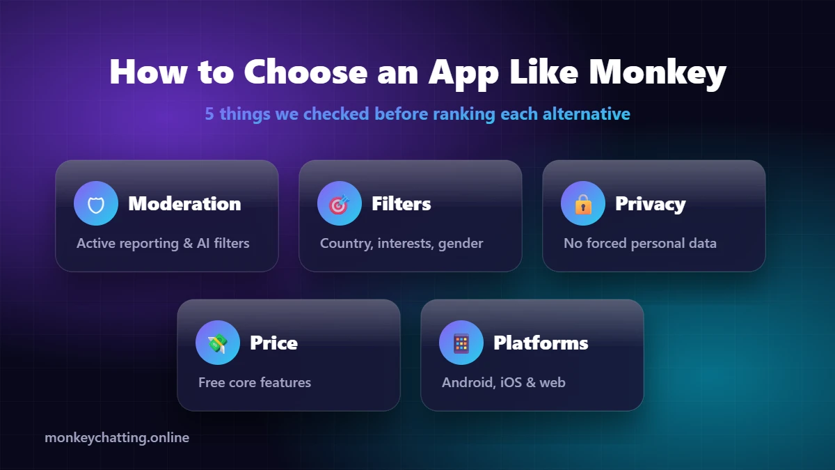 How to choose an app like Monkey - moderation, filters, privacy, price and platforms checklist