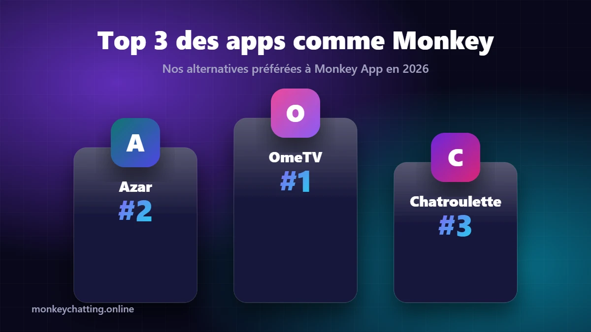 Top 3 des applications comme Monkey - OmeTV, Azar et Chatroulette, meilleures alternatives à Monkey App