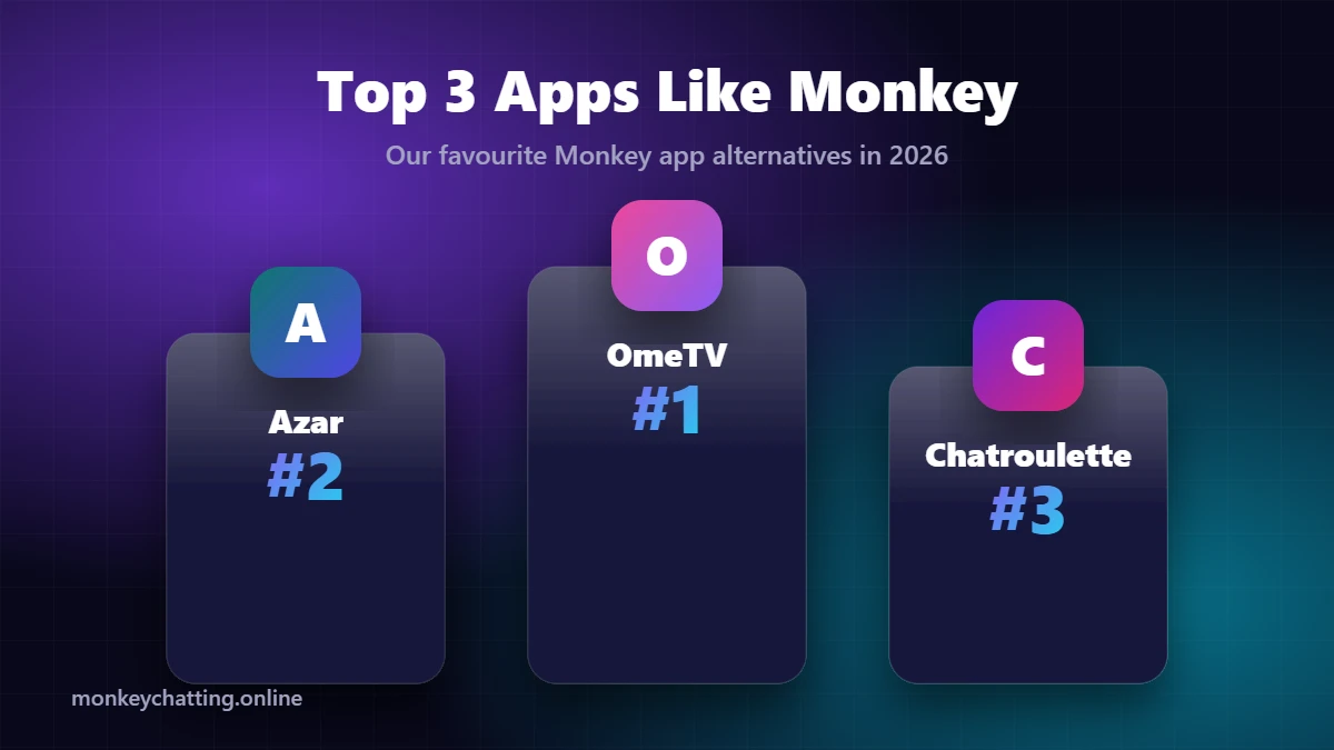 Top 3 apps like Monkey - OmeTV, Azar and Chatroulette ranked as the best Monkey app alternatives